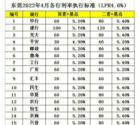  东莞2020房屋抵押贷利息及其多少？