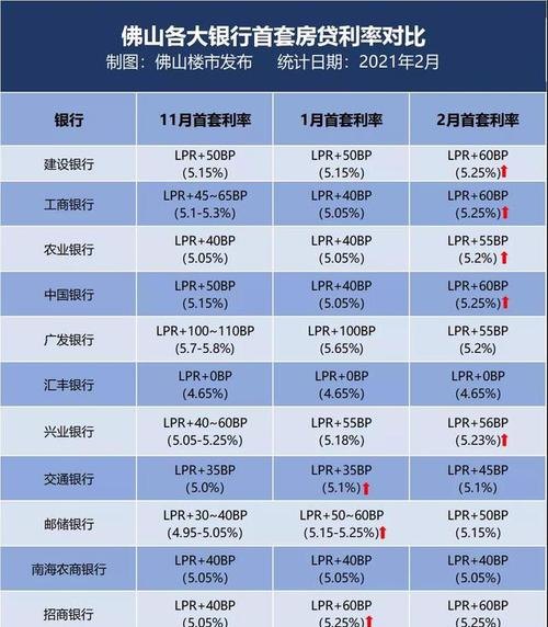 佛山企业向银行贷款利率及佛山企业向银行贷款利率是多少?