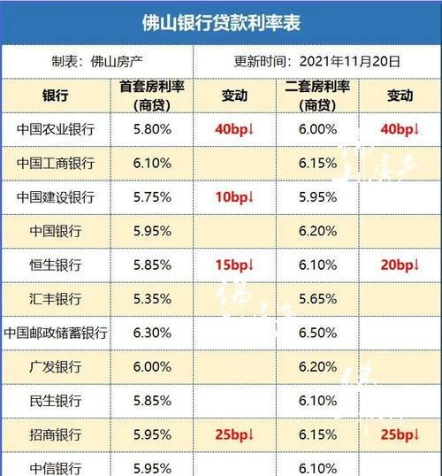 佛山企业向银行贷款利率及佛山企业向银行贷款利率是多少?