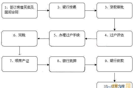  东莞房子抵押的流程和手续详解