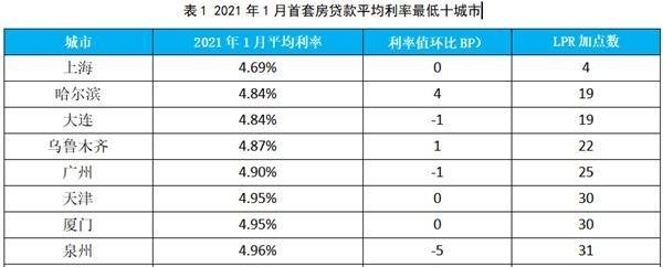  2021年房产抵押贷款利率和企业贷利率解析