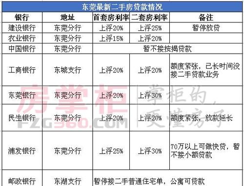 东莞按揭房抵押利息大概多少?了解东莞按揭房抵押利息费用!
