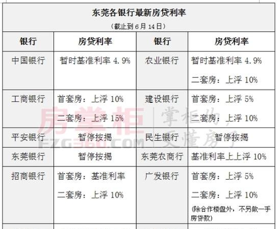 东莞按揭房抵押利息大概多少?了解东莞按揭房抵押利息费用!