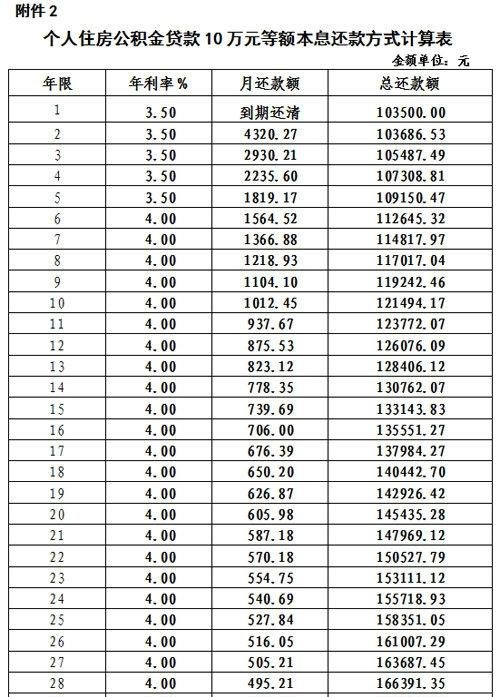  东莞抵押房产公积金贷款及利率解析