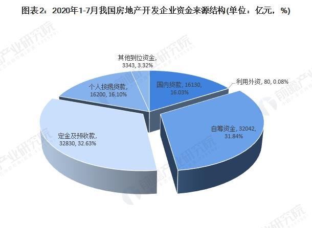 房地产企业融资结构依赖银行贷款及贷款小知识分享