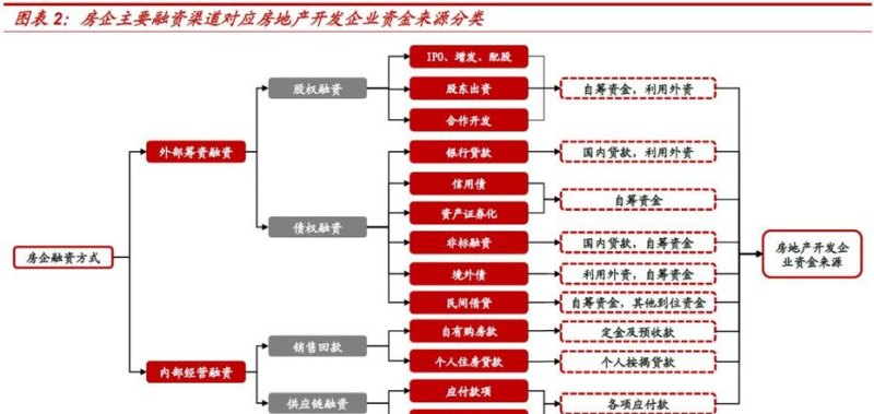  房地产企业融资结构依赖银行贷款及贷款小知识分享