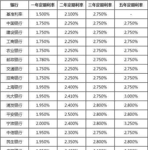  东莞2021房屋抵押银行利率及东莞2021房屋抵押银行利率是多少？