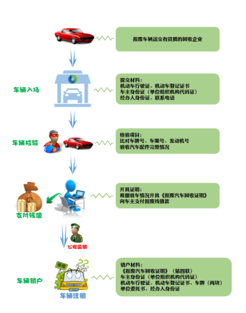 手续流程 车辆报废手续流程