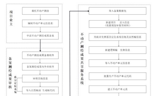  东莞不动产证怎么抵押贷款及东莞市不动产抵押登记流程