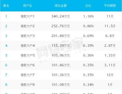  深圳网上借钱哪个好借？火焰鸟金融为您解答！