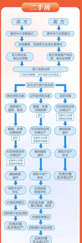  东莞抵押房产流程及流程图详解