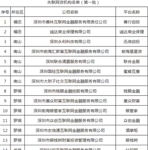  深圳网贷借钱哪个靠谱？深圳网贷平台有哪些？