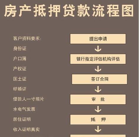 乌鲁木齐房产按揭抵押及贷款流程一览