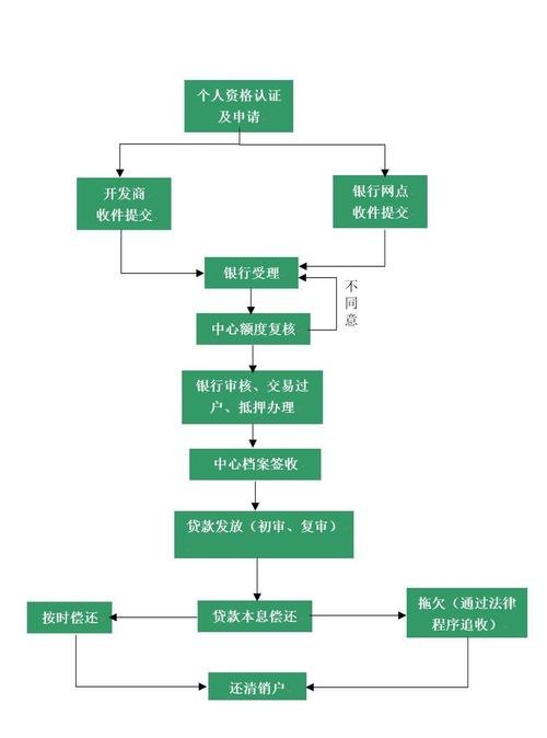 贷款办理 贷款办理流程