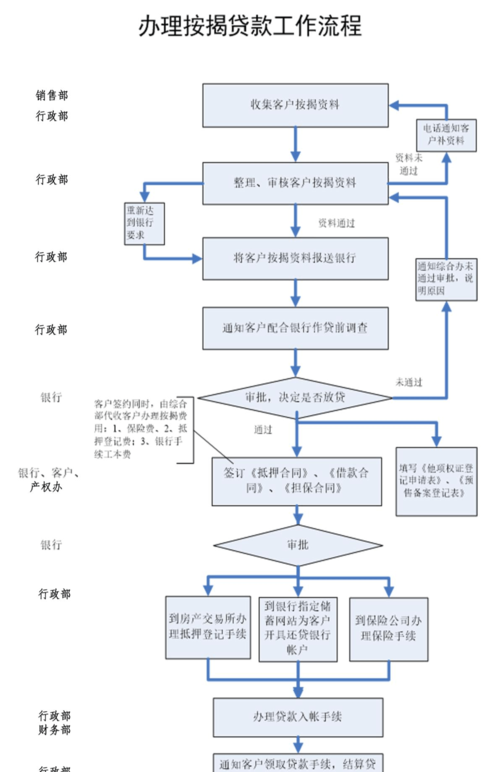 贷款办理 贷款办理流程