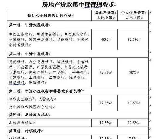  房地产企业银行贷款最新政策及解读