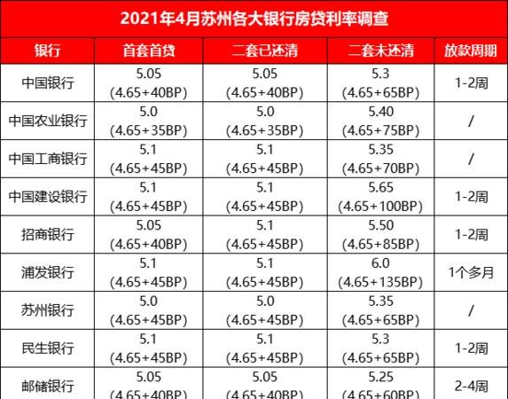  东莞2020年房屋抵押贷款利率及东莞2020年房屋抵押贷款利率是多少？