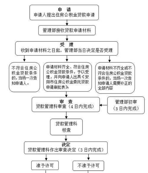  深圳房地产公积金贷款流程及流程图详解