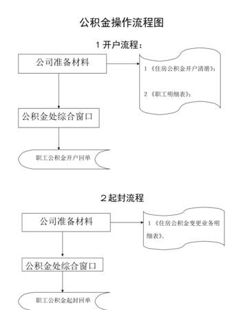  深圳房地产公积金贷款流程及流程图详解