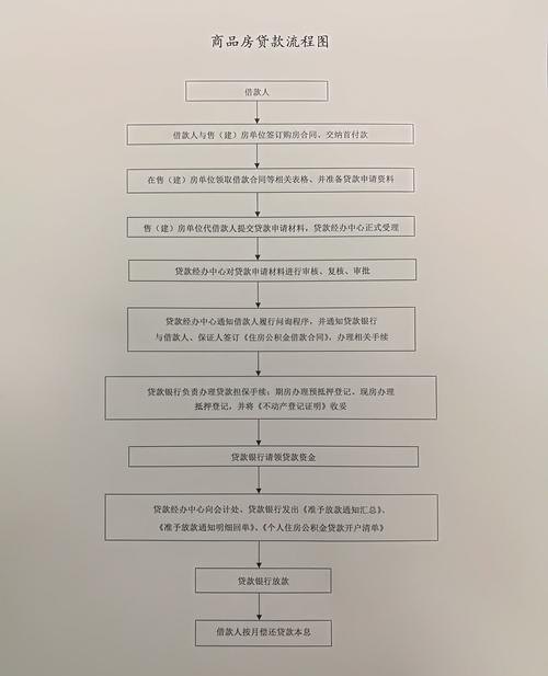  深圳房地产公积金贷款流程及流程图详解