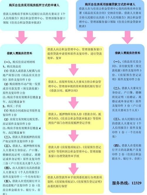  深圳房屋抵押公积金贷款流程及深圳房屋抵押公积金贷款流程图