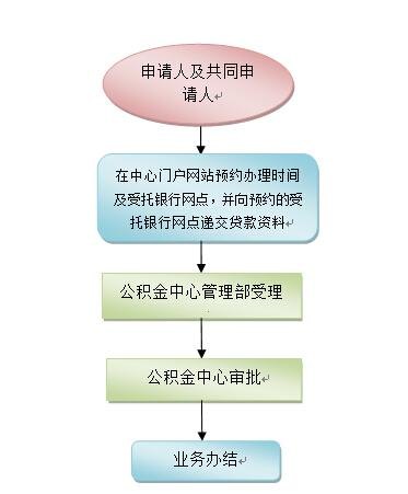  深圳公积金办理贷款流程及深圳公积金办理贷款流程图