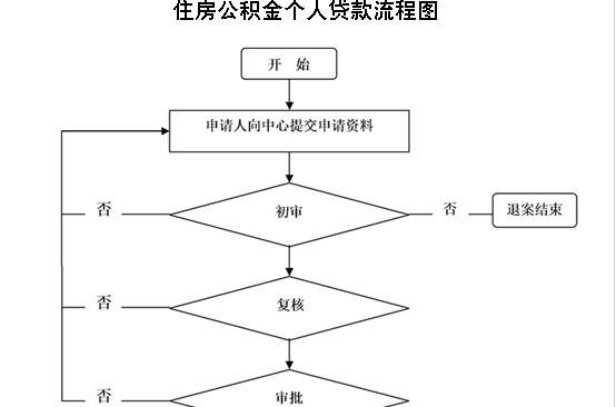  深圳公积金放款流程及深圳公积金放款流程图：详解深圳公积金贷款的申请与放款流程