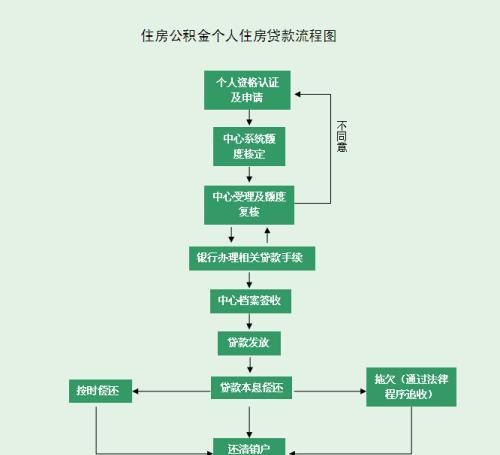  深圳公积金贷款手续及办理流程详解，了解一下！