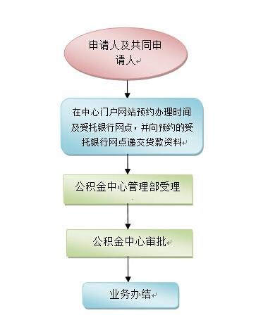  深圳公积金贷款手续及办理流程详解，了解一下！