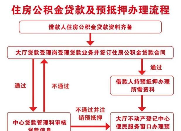  深圳公积金房产抵押贷款流程及流程图详解，了解深圳公积金房产抵押贷款的步骤和要点