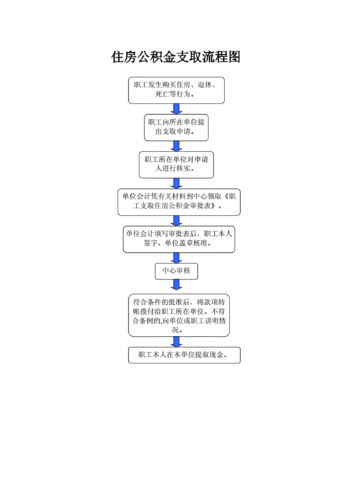  深圳个人办理公积金贷款流程及流程图