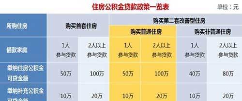  深圳公积贷款条件与额度：了解一下吧！