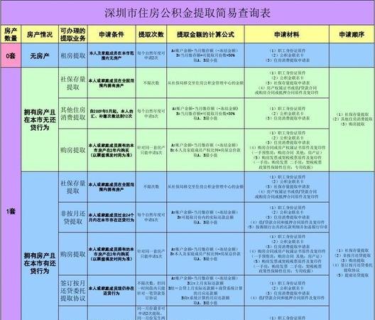  深圳公积贷款条件及深圳公积贷款条件有哪些