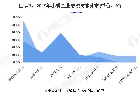  中小微企业纾困专项贷款融资需求及研究