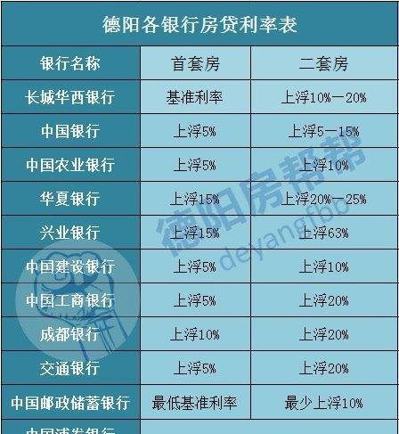  东莞房屋抵押贷款哪个银行利息低？利息低点是哪家银行？