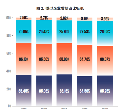  小微企业贷款融资成本下降的原因及其影响