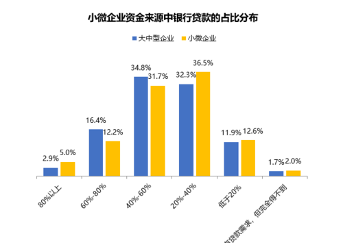  小微企业贷款融资成本下降的原因及其影响