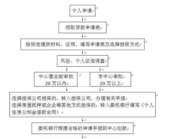  深圳办理公积金贷款抵押手续及流程详解