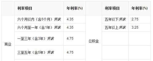  东莞房屋抵押贷款的利率是多少？东莞房屋抵押贷款的利率是多少钱？
