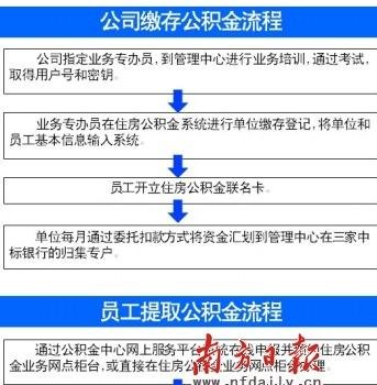  深圳办理公积金贷款需要哪些手续和证件