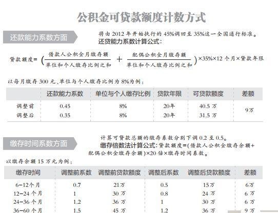  私人企业的公积金能在银行贷款吗？公积金贷款额度有多少？