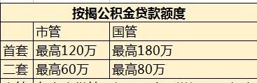  私人企业的公积金能在银行贷款吗？公积金贷款额度有多少？