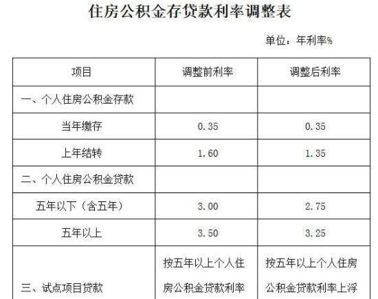  深圳公积金银行信用贷款及利率解析