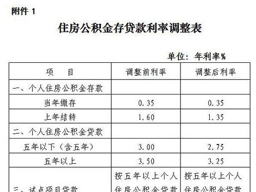  深圳公积金银行信用贷款及利率解析
