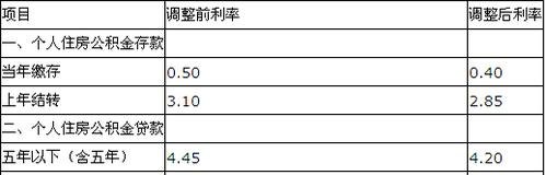  深圳公积金银行信用贷款及利率解析