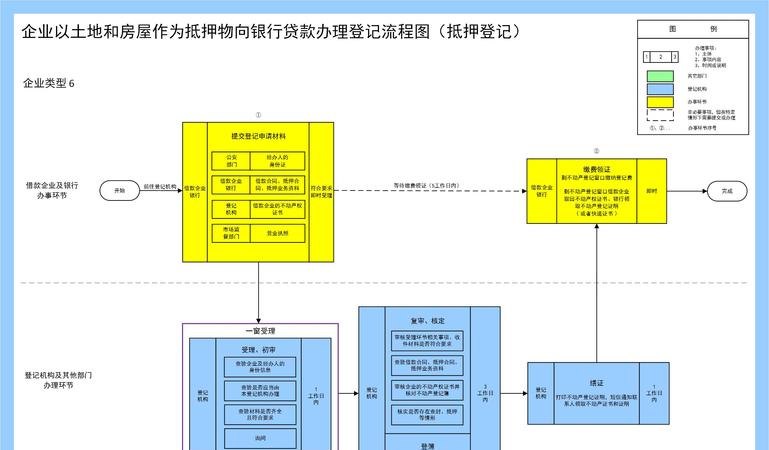  企业向银行办理房产抵押贷款流程及流程图