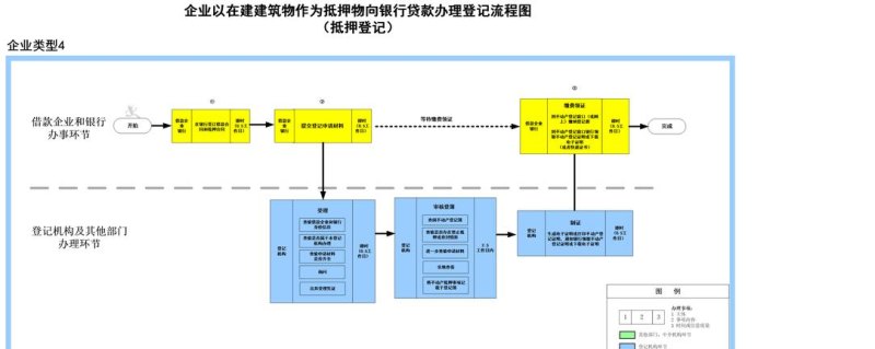  企业向银行办理房产抵押贷款流程及流程图