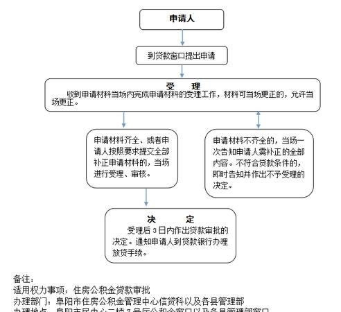  深圳公积金贷款办理房产证流程及流程图详解