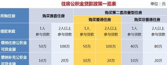  房产抵押公积金贷款手续费及房产抵押公积金贷款手续费多少