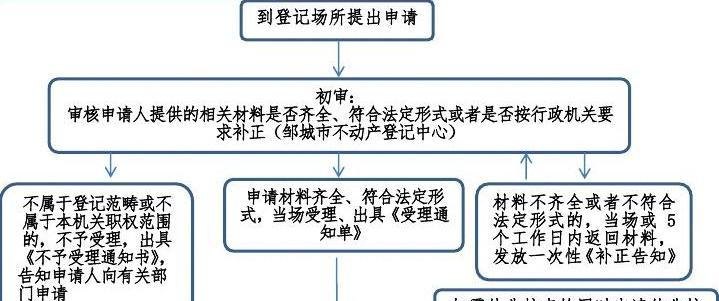  东莞不动产抵押登记需要多长时间及办理流程详解